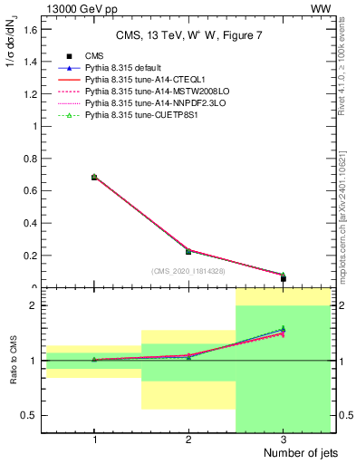 Plot of njets in 13000 GeV pp collisions