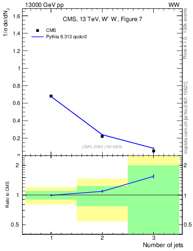 Plot of njets in 13000 GeV pp collisions