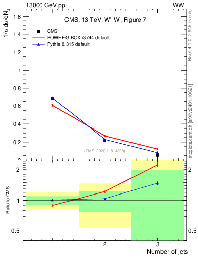 Plot of njets in 13000 GeV pp collisions