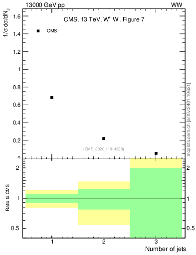 Plot of njets in 13000 GeV pp collisions
