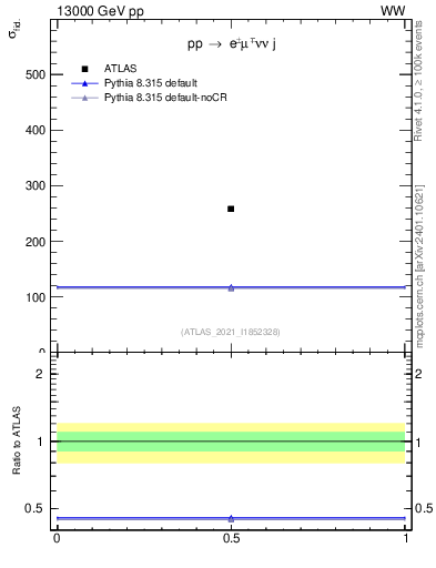 Plot of xsec in 13000 GeV pp collisions