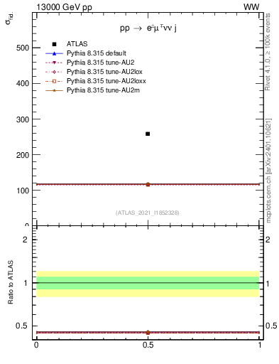 Plot of xsec in 13000 GeV pp collisions