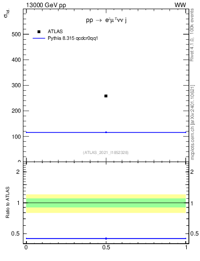 Plot of xsec in 13000 GeV pp collisions