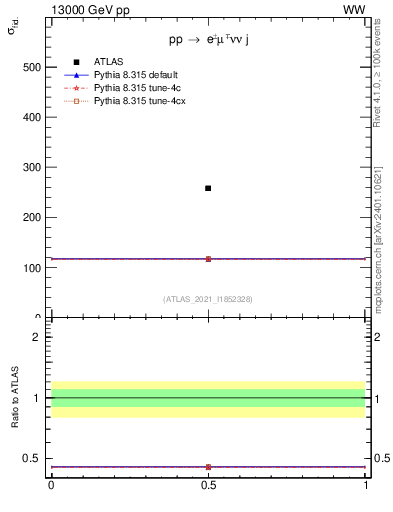 Plot of xsec in 13000 GeV pp collisions