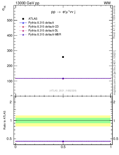 Plot of xsec in 13000 GeV pp collisions
