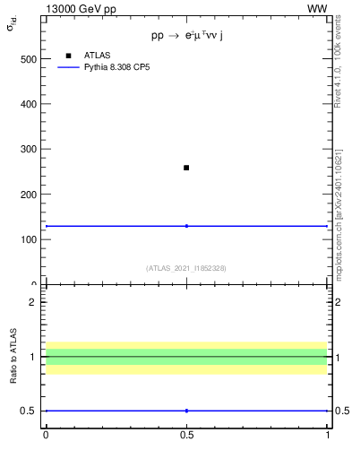 Plot of xsec in 13000 GeV pp collisions