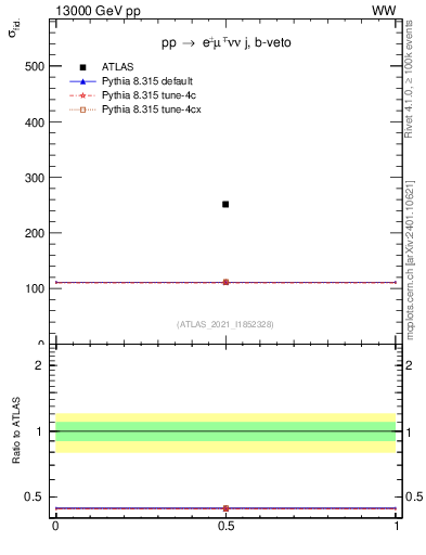 Plot of xsec in 13000 GeV pp collisions
