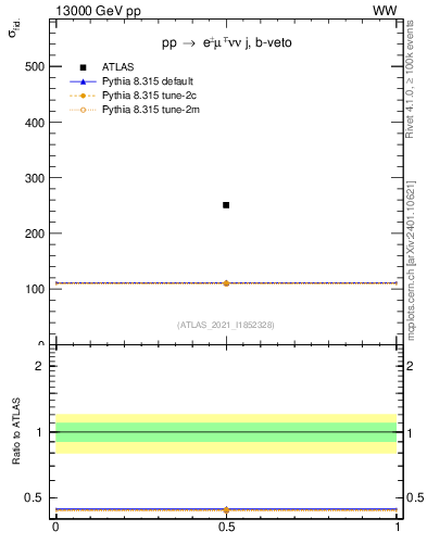 Plot of xsec in 13000 GeV pp collisions