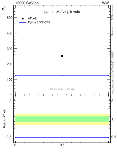 Plot of xsec in 13000 GeV pp collisions