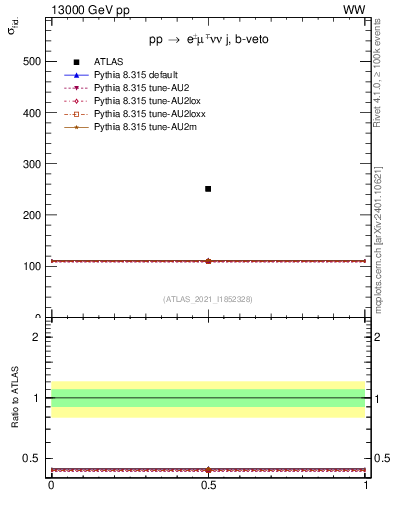 Plot of xsec in 13000 GeV pp collisions