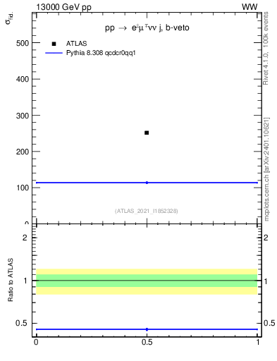 Plot of xsec in 13000 GeV pp collisions