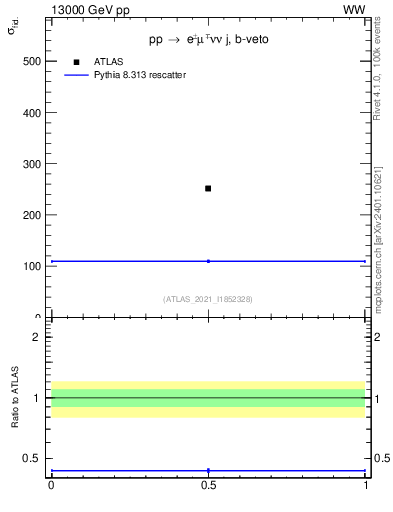 Plot of xsec in 13000 GeV pp collisions