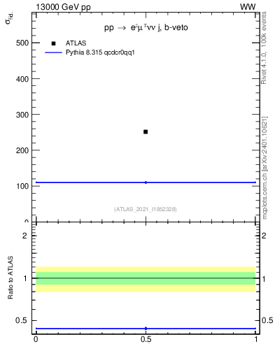 Plot of xsec in 13000 GeV pp collisions