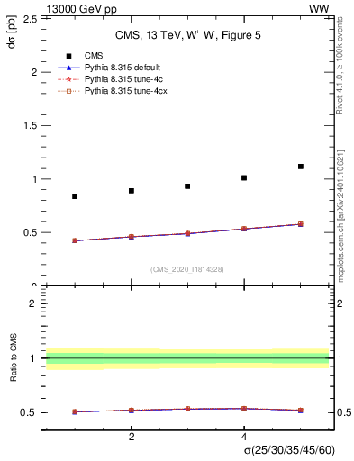 Plot of xsec in 13000 GeV pp collisions