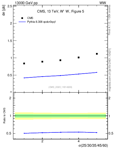 Plot of xsec in 13000 GeV pp collisions
