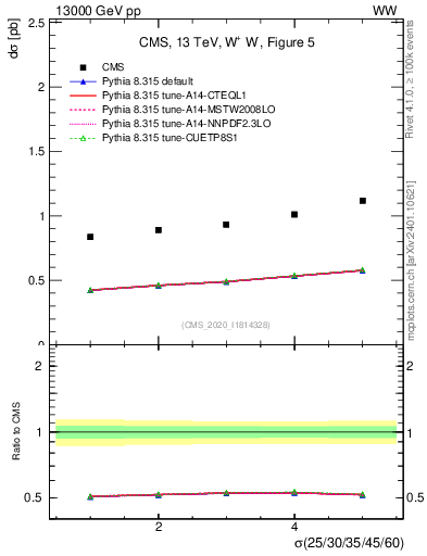 Plot of xsec in 13000 GeV pp collisions