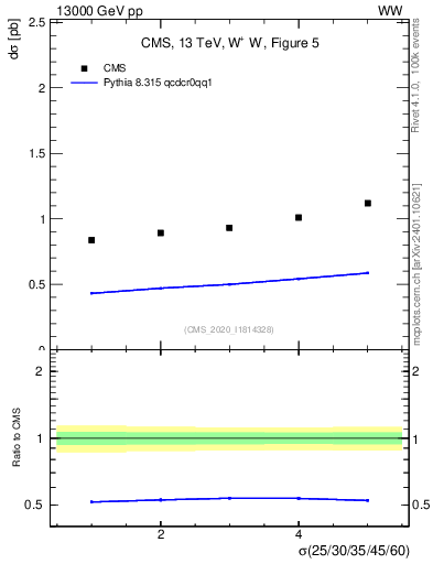 Plot of xsec in 13000 GeV pp collisions