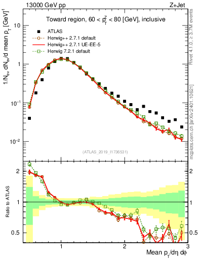 Plot of avgpt in 13000 GeV pp collisions