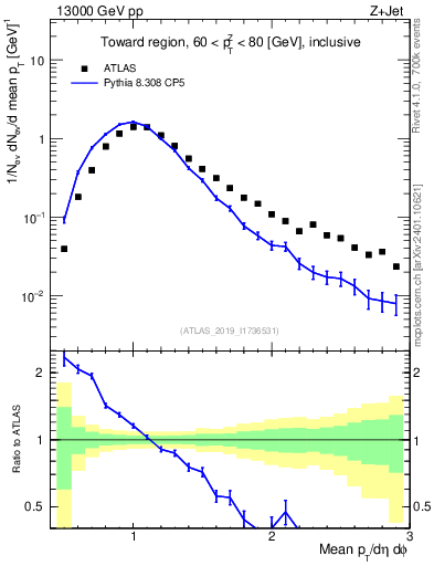 Plot of avgpt in 13000 GeV pp collisions