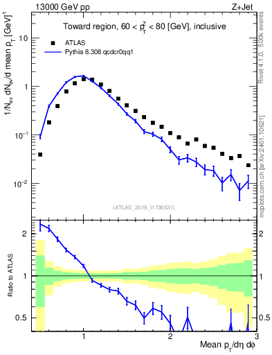 Plot of avgpt in 13000 GeV pp collisions
