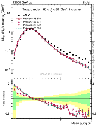 Plot of avgpt in 13000 GeV pp collisions