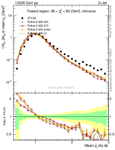 Plot of avgpt in 13000 GeV pp collisions