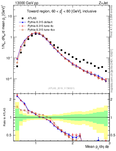 Plot of avgpt in 13000 GeV pp collisions