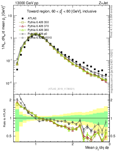 Plot of avgpt in 13000 GeV pp collisions
