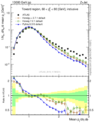 Plot of avgpt in 13000 GeV pp collisions