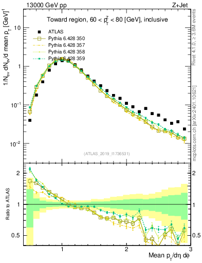 Plot of avgpt in 13000 GeV pp collisions