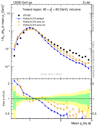 Plot of avgpt in 13000 GeV pp collisions