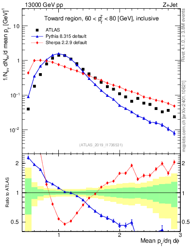 Plot of avgpt in 13000 GeV pp collisions