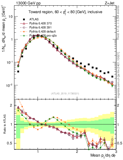 Plot of avgpt in 13000 GeV pp collisions
