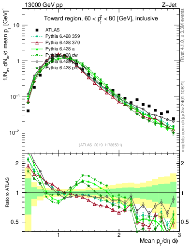 Plot of avgpt in 13000 GeV pp collisions