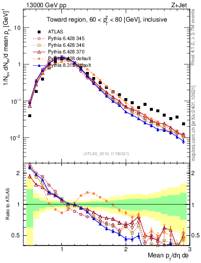 Plot of avgpt in 13000 GeV pp collisions