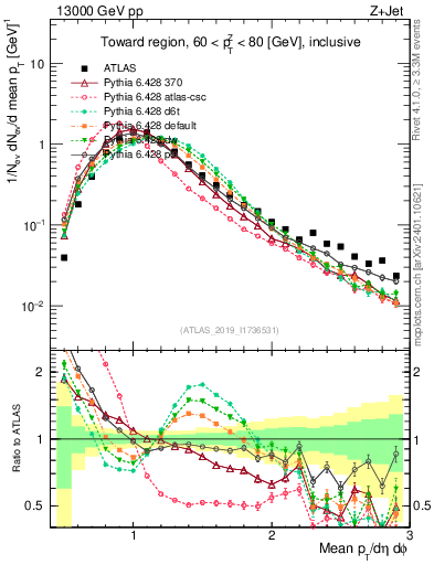 Plot of avgpt in 13000 GeV pp collisions