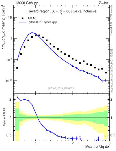 Plot of avgpt in 13000 GeV pp collisions