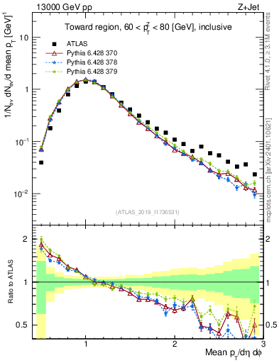 Plot of avgpt in 13000 GeV pp collisions
