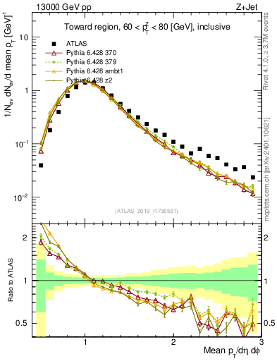 Plot of avgpt in 13000 GeV pp collisions