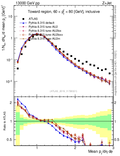 Plot of avgpt in 13000 GeV pp collisions