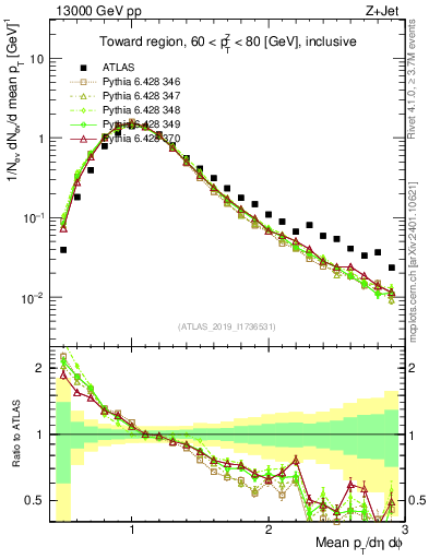Plot of avgpt in 13000 GeV pp collisions
