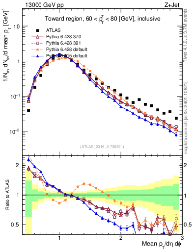 Plot of avgpt in 13000 GeV pp collisions