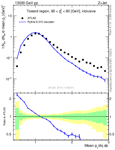 Plot of avgpt in 13000 GeV pp collisions