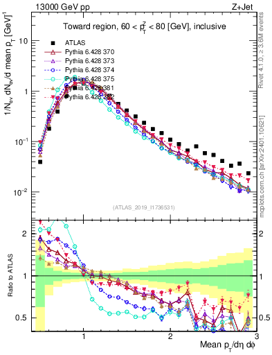 Plot of avgpt in 13000 GeV pp collisions