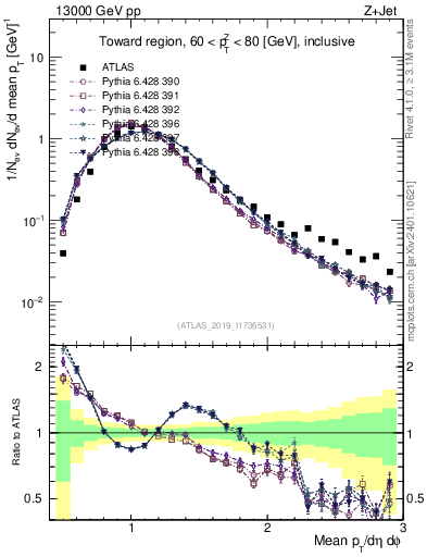 Plot of avgpt in 13000 GeV pp collisions