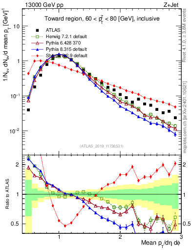 Plot of avgpt in 13000 GeV pp collisions