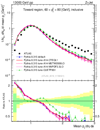 Plot of avgpt in 13000 GeV pp collisions