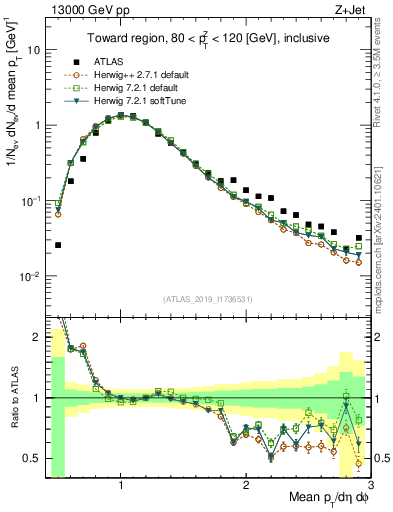 Plot of avgpt in 13000 GeV pp collisions
