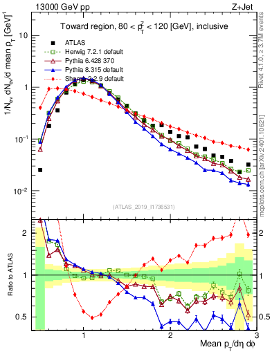 Plot of avgpt in 13000 GeV pp collisions