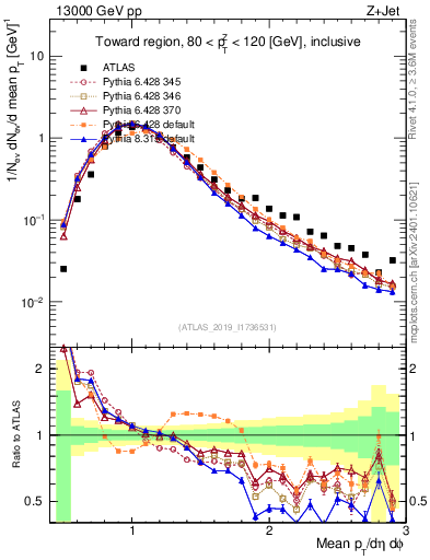 Plot of avgpt in 13000 GeV pp collisions